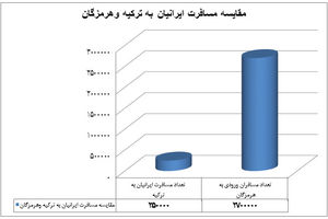 صنعت گردشگری هرمزگان در انتظار بسته های حمایتی