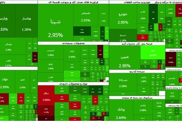 بورس شاخص ۷.۲ میلیون واحد را رد کرد