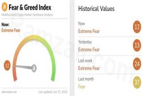 شاخص ترس و طمع بازار رمزارز‌ها  سه‌شنبه ۵ بهمن۱۴۰۰
