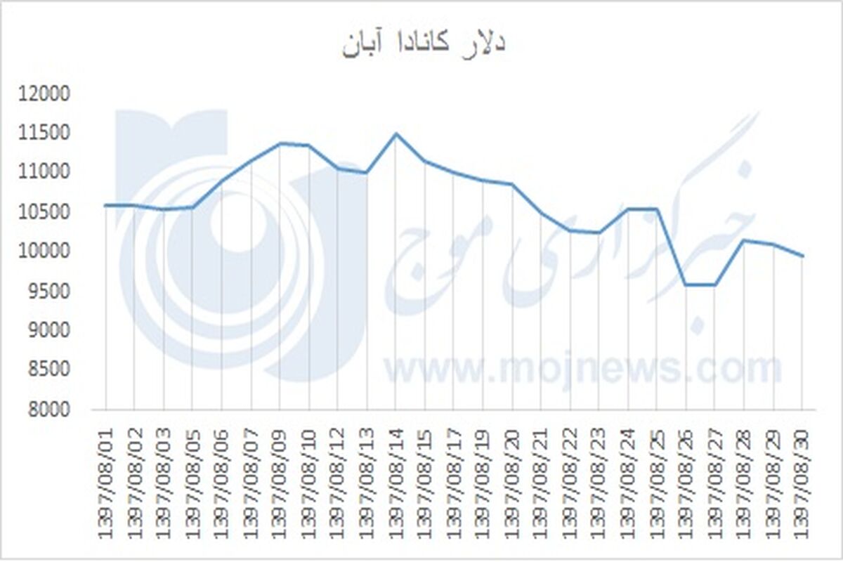 دلار کانادا