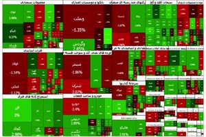 شاخص کل بورس به ۴.۱۷۴ میلیون واحد رسید