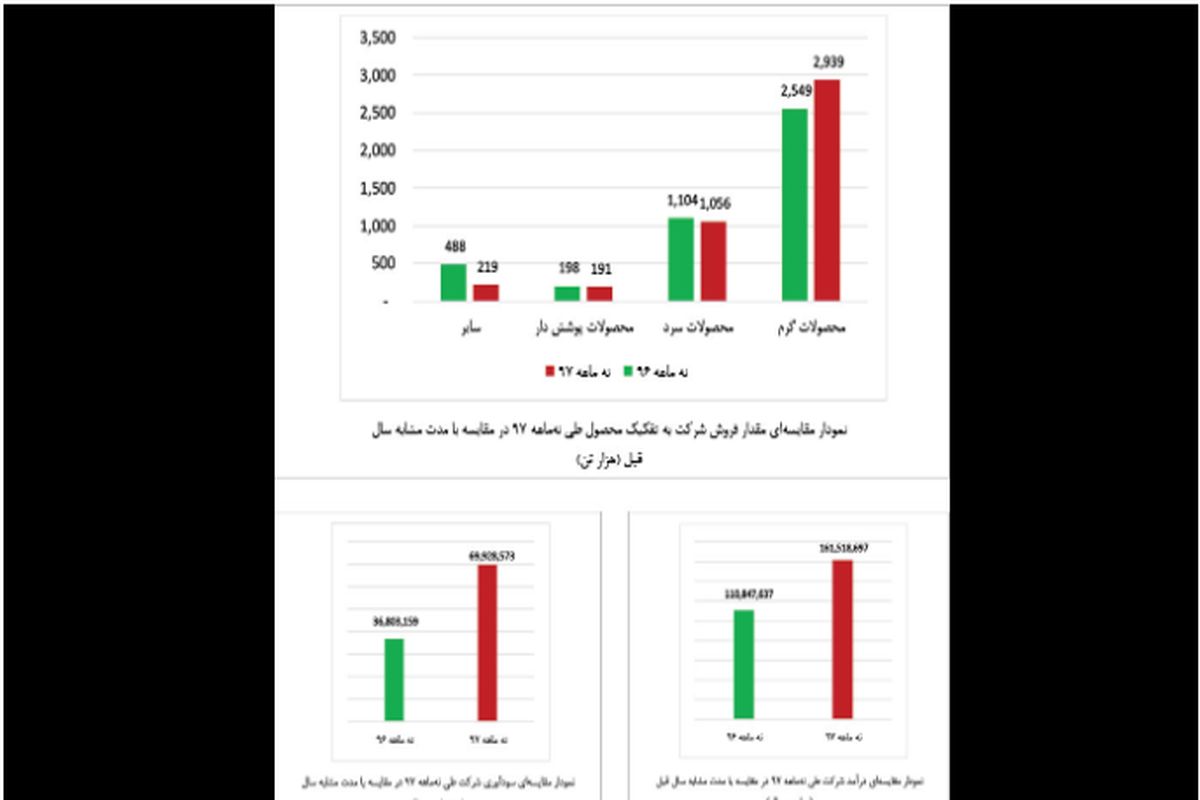 عملکرد درخشان فولاد مبارکه در 9ماهۀ سال جاری