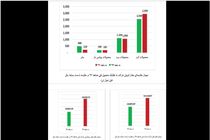 رشد 90 درصدی فولاد مبارکه طی نه ماه گذشته/ رکوردی جدیدی در کارنامه درخشان فولاد مبارکه
