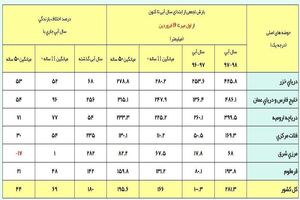 افزایش 180 درصدی مقدار بارندگی در کشور نسبت به سال گذشته آبی