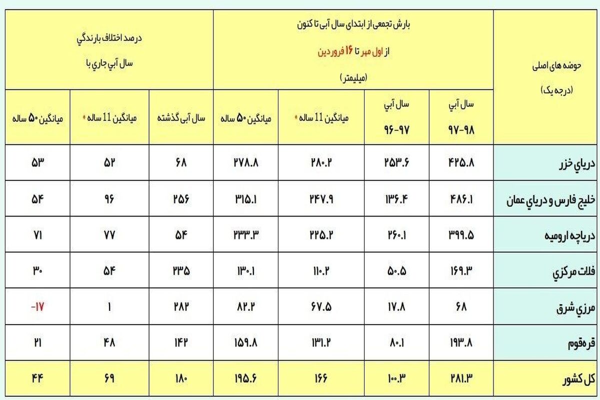 جدول بارش باران