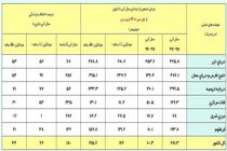 افزایش 180 درصدی مقدار بارندگی در کشور نسبت به سال گذشته آبی