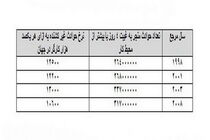 بیش از دو میلیون نفر هر سال قربانی حوادث کار