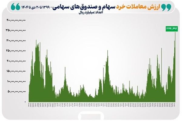 رکورد ارزش معاملات خرد در تاریخ بورس شکسته شد