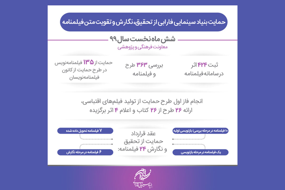 عملکرد فارابی در زمینه حمایت از فیلمنامه‌ها و عقد قرارداد با فیلمنامه‌نویسان در نیمه نخست سال جاری