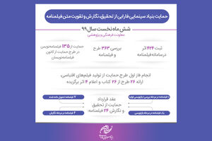 عملکرد فارابی در زمینه حمایت از فیلمنامه‌ها و عقد قرارداد با فیلمنامه‌نویسان در نیمه نخست سال جاری