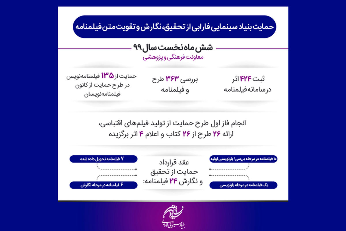 عملکرد فارابی در زمینه حمایت از فیلمنامه‌ها و عقد قرارداد با فیلمنامه‌نویسان در نیمه نخست سال جاری