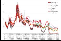 سازوکار مدیریت نرخ‌های سود در چارچوب سیاست پولی