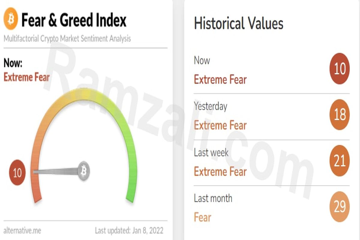 شاخص ترس و طمع