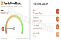  رسیدن شاخص ترس و طمع به پایینترین سطح خود