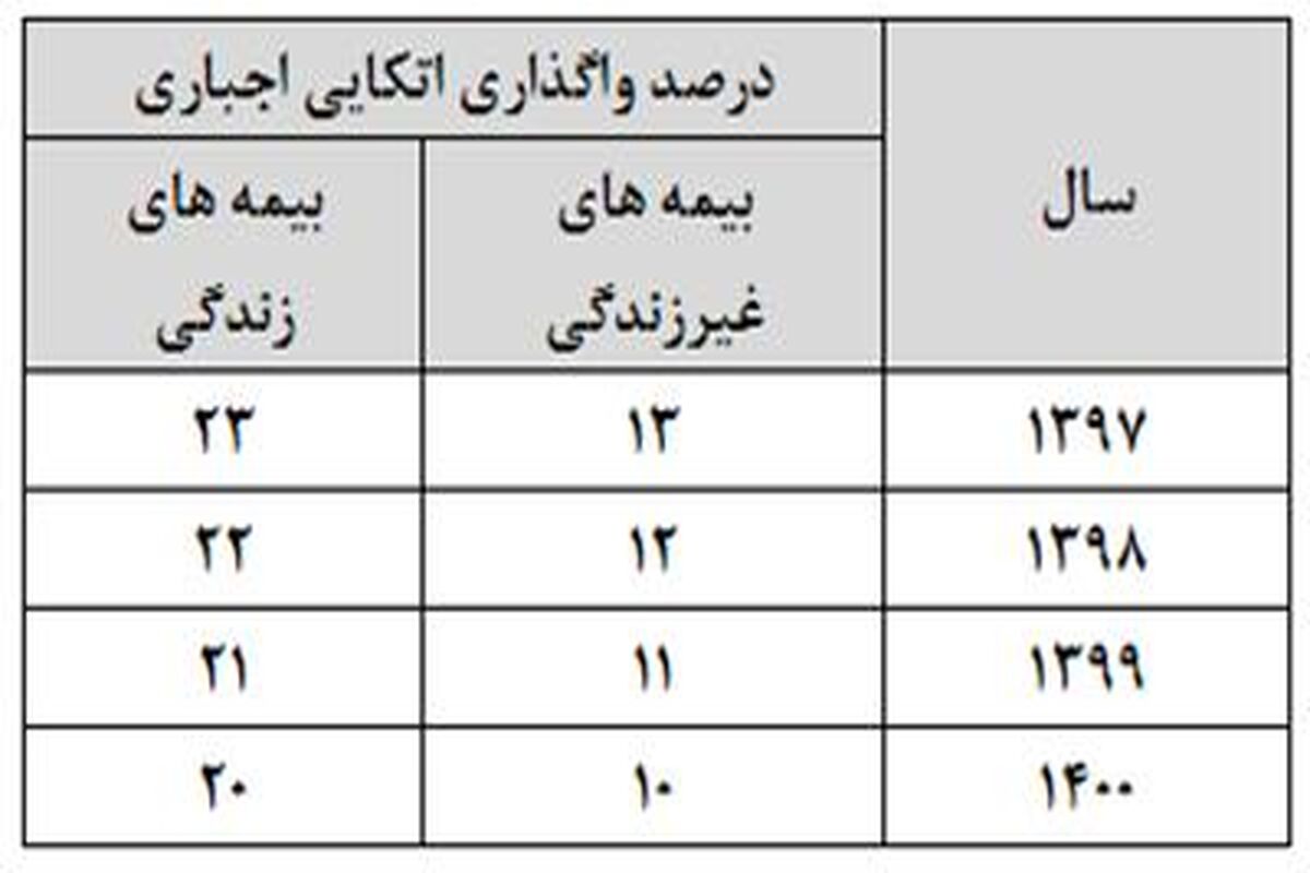 جدول بیمه